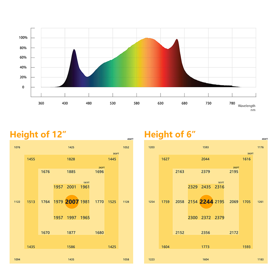 CRETIVITY CT-Ⅱ 720W LED GROW LIGHT-2.9umol/j